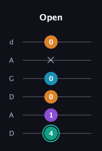 F♯ Augmented Flat 9th guitar tab — Open (4 1 0 0 x 0) in DADGAD Tuning (DADGAD)