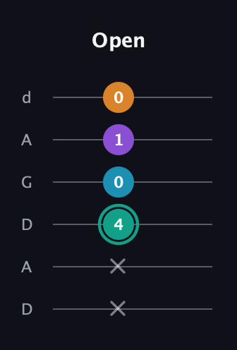F♯ Augmented Flat 9th guitar tab — Open (x x 4 0 1 0) in DADGAD Tuning (DADGAD)