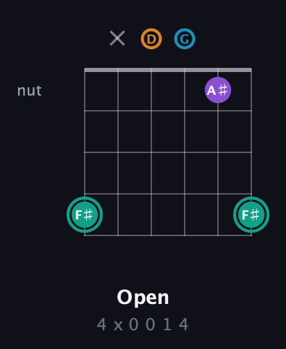 F♯ Augmented Flat 9th guitar chord — Open (4 x 0 0 1 4) fretboard diagram in DADGAD Tuning (DADGAD)