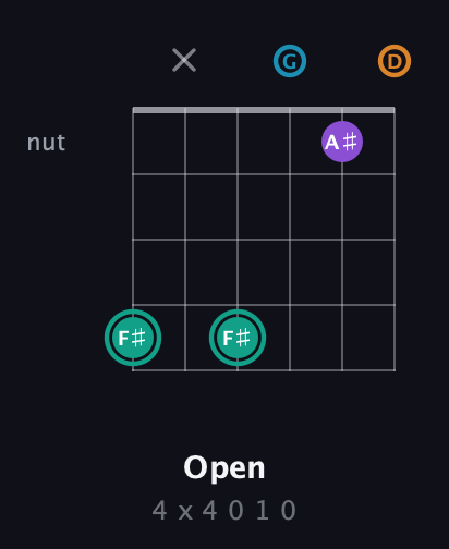 F♯ Augmented Flat 9th guitar chord — Open (4 x 4 0 1 0) fretboard diagram in DADGAD Tuning (DADGAD)