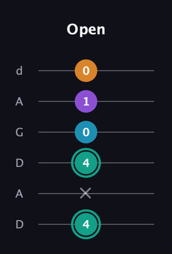 F♯ Augmented Flat 9th guitar tab — Open (4 x 4 0 1 0) in DADGAD Tuning (DADGAD)