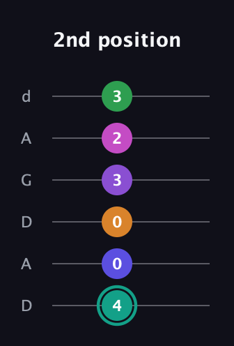 F♯ Augmented-major 11th Sharp 9th guitar tab — 2nd position (4 0 0 3 2 3) in DADGAD Tuning (DADGAD)