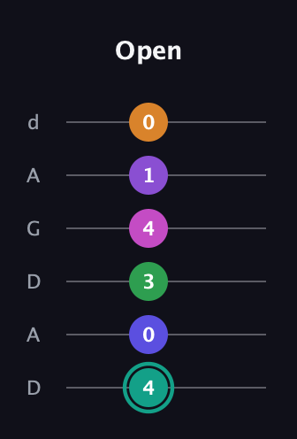 F♯ Augmented-major 11th Sharp 9th guitar tab — Open (4 0 3 4 1 0) in DADGAD Tuning (DADGAD)