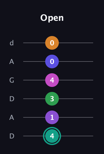 F♯ Augmented-major 11th Sharp 9th guitar tab — Open (4 1 3 4 0 0) in DADGAD Tuning (DADGAD)