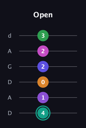 F♯ Augmented-major 11th Sharp 9th guitar tab — Open (4 1 0 2 2 3) in DADGAD Tuning (DADGAD)