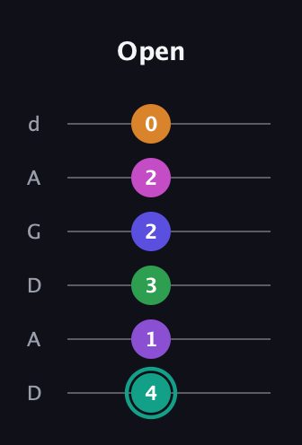 F♯ Augmented-major 11th Sharp 9th guitar tab — Open (4 1 3 2 2 0) in DADGAD Tuning (DADGAD)