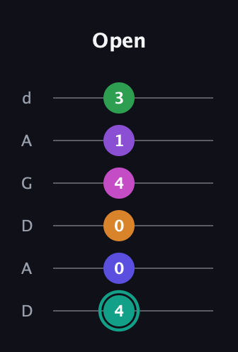 F♯ Augmented-major 11th Sharp 9th guitar tab — Open (4 0 0 4 1 3) in DADGAD Tuning (DADGAD)