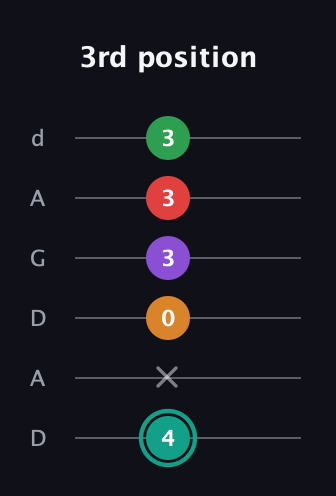 F♯ Augmented-major 7th Flat 5th guitar tab — 3rd position (4 x 0 3 3 3) in DADGAD Tuning (DADGAD)
