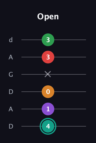 F♯ Augmented-major 7th Flat 5th guitar tab — Open (4 1 0 x 3 3) in DADGAD Tuning (DADGAD)