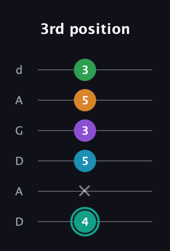 F♯ Augmented-major 7th Flat 9th guitar tab — 3rd position (4 x 5 3 5 3) in DADGAD Tuning (DADGAD)