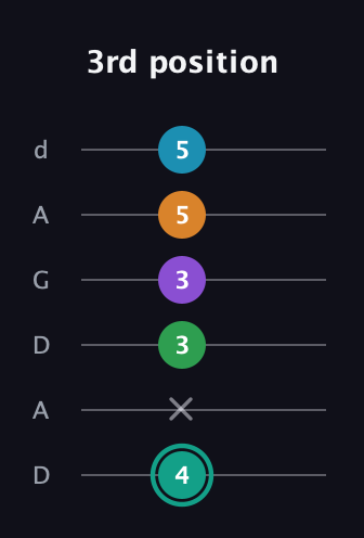 F♯ Augmented-major 7th Flat 9th guitar tab — 3rd position (4 x 3 3 5 5) in DADGAD Tuning (DADGAD)