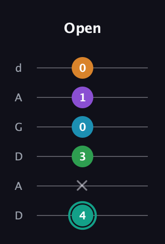 F♯ Augmented-major 7th Flat 9th guitar tab — Open (4 x 3 0 1 0) in DADGAD Tuning (DADGAD)