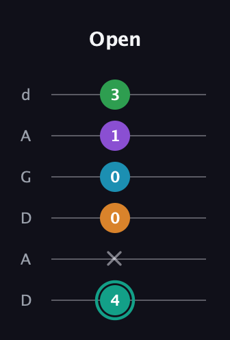 F♯ Augmented-major 7th Flat 9th guitar tab — Open (4 x 0 0 1 3) in DADGAD Tuning (DADGAD)