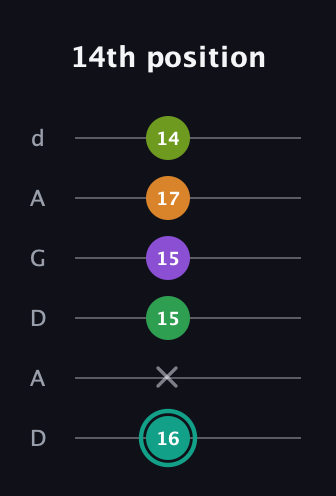 F♯ Augmented-major 7th Sharp 13th guitar tab — 14th position (16 x 15 15 17 14) in DADGAD Tuning (DADGAD)