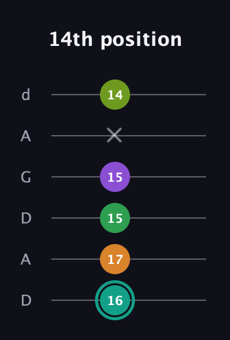 F♯ Augmented-major 7th Sharp 13th guitar tab — 14th position (16 17 15 15 x 14) in DADGAD Tuning (DADGAD)