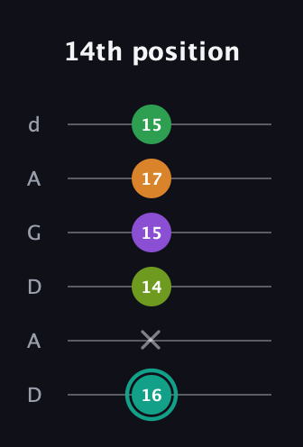 F♯ Augmented-major 7th Sharp 13th guitar tab — 14th position (16 x 14 15 17 15) in DADGAD Tuning (DADGAD)