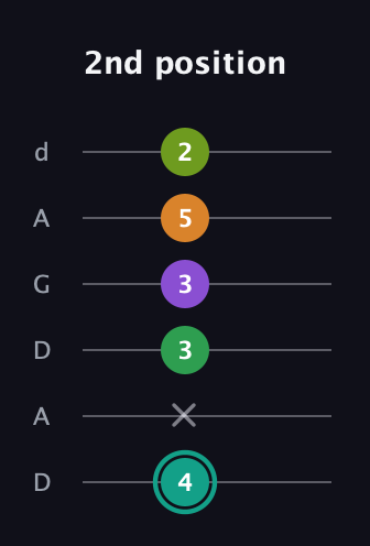 F♯ Augmented-major 7th Sharp 13th guitar tab — 2nd position (4 x 3 3 5 2) in DADGAD Tuning (DADGAD)