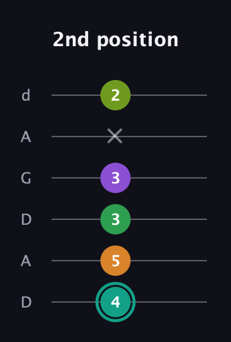 F♯ Augmented-major 7th Sharp 13th guitar tab — 2nd position (4 5 3 3 x 2) in DADGAD Tuning (DADGAD)
