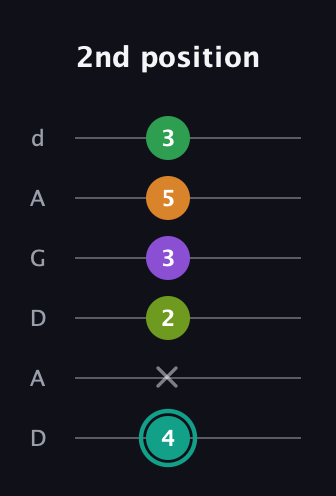 F♯ Augmented-major 7th Sharp 13th guitar tab — 2nd position (4 x 2 3 5 3) in DADGAD Tuning (DADGAD)