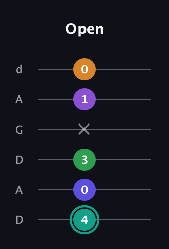 F♯ Augmented-major 7th Sharp 9th guitar tab — Open (4 0 3 x 1 0) in DADGAD Tuning (DADGAD)