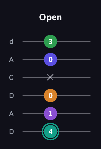 F♯ Augmented-major 7th Sharp 9th guitar tab — Open (4 1 0 x 0 3) in DADGAD Tuning (DADGAD)