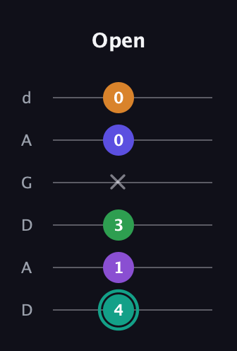F♯ Augmented-major 7th Sharp 9th guitar tab — Open (4 1 3 x 0 0) in DADGAD Tuning (DADGAD)