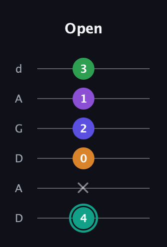 F♯ Augmented-major 7th Sharp 9th guitar tab — Open (4 x 0 2 1 3) in DADGAD Tuning (DADGAD)