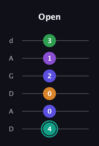 F♯ Augmented-major 7th Sharp 9th guitar tab — Open (4 0 0 2 1 3) in DADGAD Tuning (DADGAD)