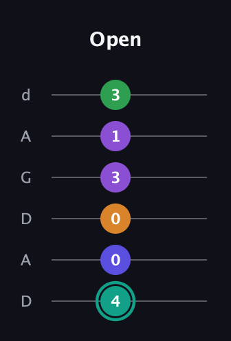F♯ Augmented-major 7th Sharp 9th guitar tab — Open (4 0 0 3 1 3) in DADGAD Tuning (DADGAD)