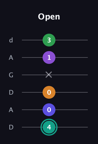 F♯ Augmented-major 7th Sharp 9th guitar tab — Open (4 0 0 x 1 3) in DADGAD Tuning (DADGAD)