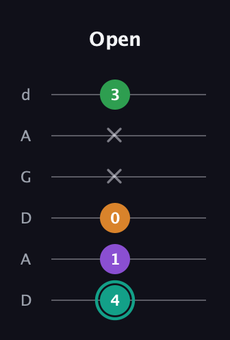 F♯ Augmented-major 7th guitar tab — Open (4 1 0 x x 3) in DADGAD Tuning (DADGAD)