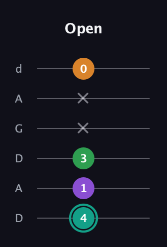 F♯ Augmented-major 7th guitar tab — Open (4 1 3 x x 0) in DADGAD Tuning (DADGAD)
