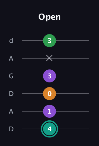 F♯ Augmented-major 7th guitar tab — Open (4 1 0 3 x 3) in DADGAD Tuning (DADGAD)