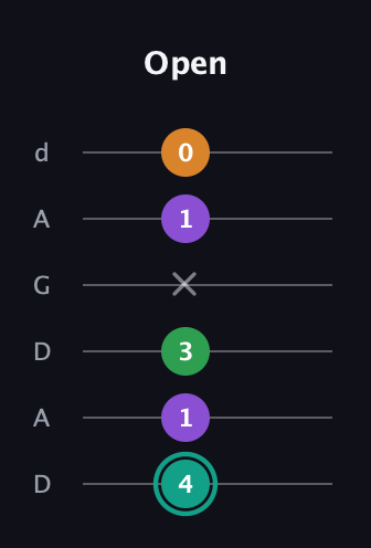 F♯ Augmented-major 7th guitar tab — Open (4 1 3 x 1 0) in DADGAD Tuning (DADGAD)
