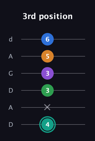 F♯ Augmented-major 9th Flat 13th guitar tab — 3rd position (4 x 3 3 5 6) in DADGAD Tuning (DADGAD)