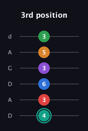 F♯ Augmented-major 9th Flat 5th guitar tab — 3rd position (4 3 6 3 5 3) in DADGAD Tuning (DADGAD)