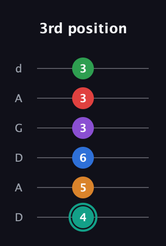 F♯ Augmented-major 9th Flat 5th guitar tab — 3rd position (4 5 6 3 3 3) in DADGAD Tuning (DADGAD)