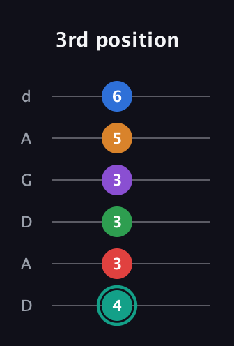 F♯ Augmented-major 9th Flat 5th guitar tab — 3rd position (4 3 3 3 5 6) in DADGAD Tuning (DADGAD)