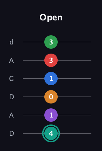 F♯ Augmented-major 9th Flat 5th guitar tab — Open (4 1 0 1 3 3) in DADGAD Tuning (DADGAD)