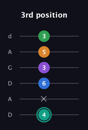 F♯ Augmented-major 9th guitar tab — 3rd position (4 x 6 3 5 3) in DADGAD Tuning (DADGAD)