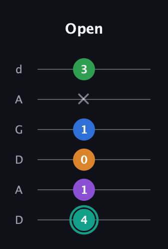 F♯ Augmented-major 9th guitar tab — Open (4 1 0 1 x 3) in DADGAD Tuning (DADGAD)
