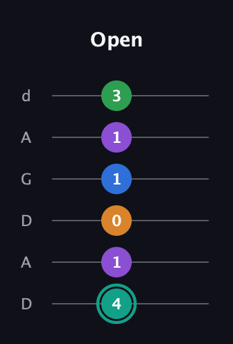 F♯ Augmented-major 9th guitar tab — Open (4 1 0 1 1 3) in DADGAD Tuning (DADGAD)