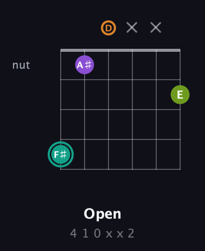 F♯ Augmented Sharp 13th guitar chord — Open (4 1 0 x x 2) fretboard diagram in DADGAD Tuning (DADGAD)