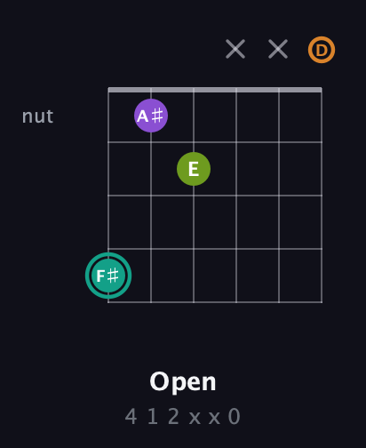 F♯ Augmented Sharp 13th guitar chord — Open (4 1 2 x x 0) fretboard diagram in DADGAD Tuning (DADGAD)