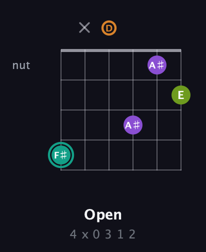 F♯ Augmented Sharp 13th guitar chord — Open (4 x 0 3 1 2) fretboard diagram in DADGAD Tuning (DADGAD)