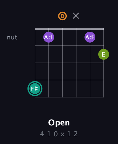 F♯ Augmented Sharp 13th guitar chord — Open (4 1 0 x 1 2) fretboard diagram in DADGAD Tuning (DADGAD)