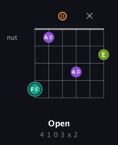 F♯ Augmented Sharp 13th guitar chord — Open (4 1 0 3 x 2) fretboard diagram in DADGAD Tuning (DADGAD)