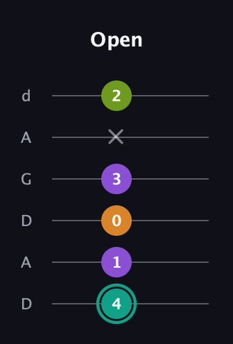 F♯ Augmented Sharp 13th guitar tab — Open (4 1 0 3 x 2) in DADGAD Tuning (DADGAD)