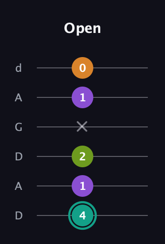 F♯ Augmented Sharp 13th guitar tab — Open (4 1 2 x 1 0) in DADGAD Tuning (DADGAD)