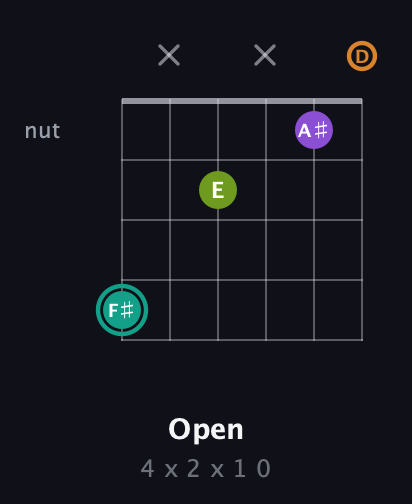 F♯ Augmented Sharp 13th guitar chord — Open (4 x 2 x 1 0) fretboard diagram in DADGAD Tuning (DADGAD)